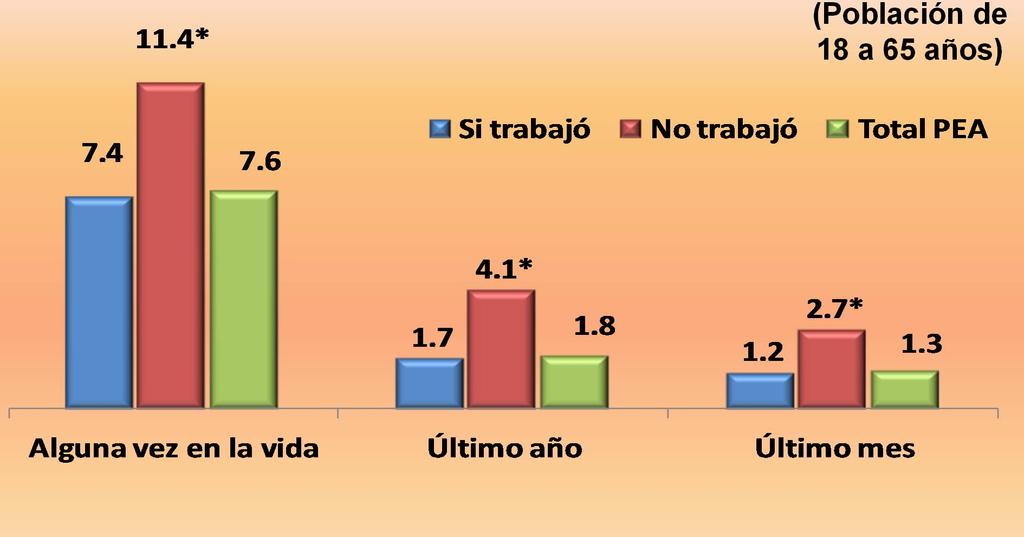 Consumo de drogas entre trabajadores y no trabajadores Uso de Drogas Ilegales (Población