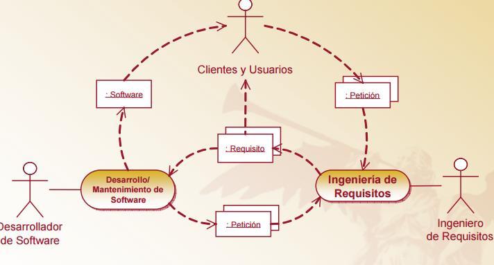 La Ingeniería de Requisitos en el ciclo de vida del sistema La IR comienza con el proyecto y continúa durante toda la vida del software El