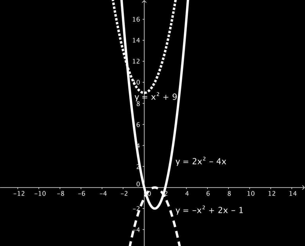 FUNCIONES CUADRÁTICAS DEFINICIÓN: f = 2 +b+c Su gráfic es un prábol Si >0, mir hci rrib Ejemplo: f()== 2 2-4 Si <0, mir hci bjo Ejemplo: f()== - 2 +2-1. Tiene un vértice en el punto V= v,v =( b 2, v).