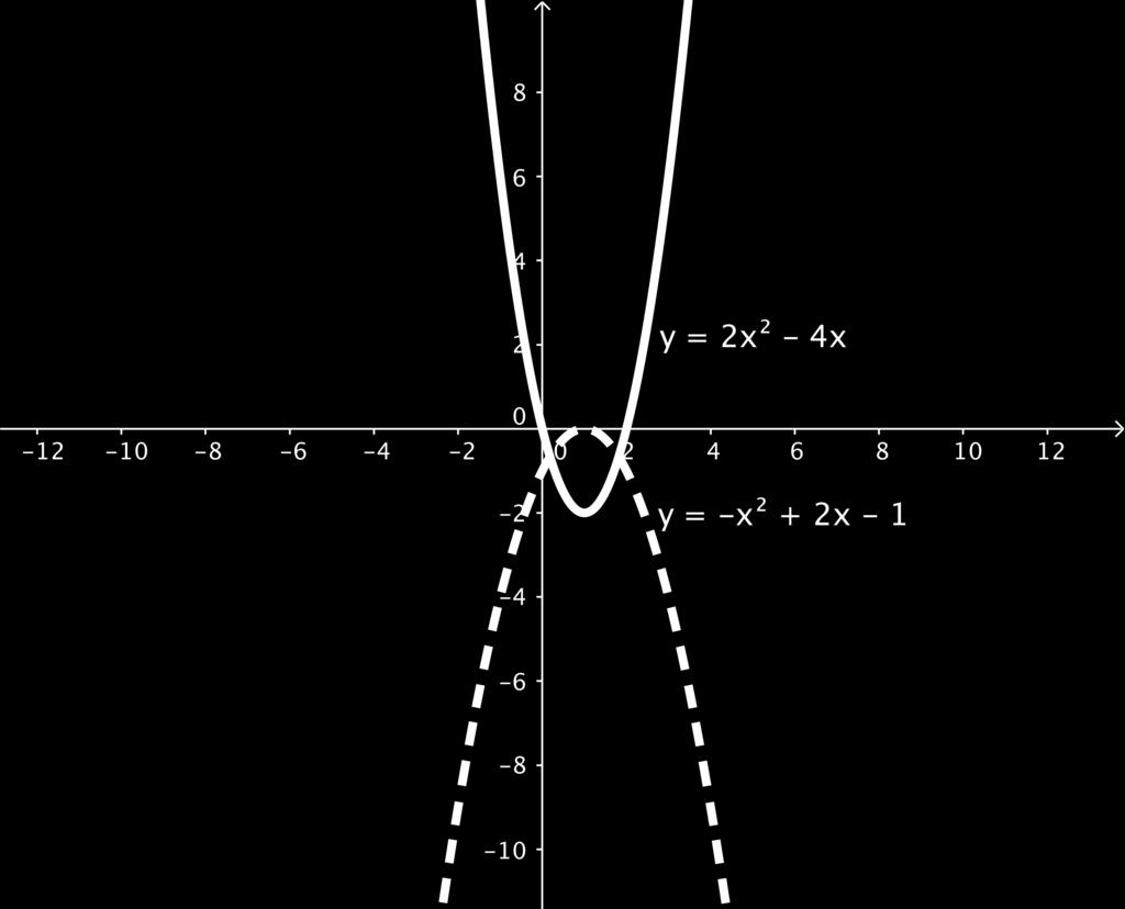 V(1,0) Ejemplo: f()== 2 +9. v= 0 2 1 =0, v = 0 2 +9=9. V(0,9) Tiene un eje de simetrí: l rect = b 2 Ejemplo: f()== 2 2-4. v= ( 4) =1, Eje de simetrí: =1 2 2 Ejemplo: f()== - 2 +2-1.