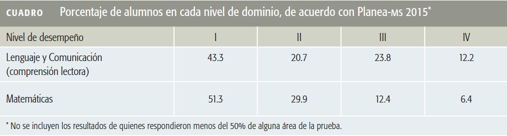La evaluación de los aprendizajes en la EMS R. Tuirán y D. Hernández Este País 01.11.2015 Subsistema Matrícula I II III IV BTIF Técnico Ind. 611M 38 % 33.9 % 17.4 % 10.