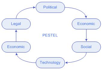 Ilustración 3 - Modelo PESTEL Político Legal Económico Ambiental Social Tecnológico Fuente: Gillespie, 2007, PESTEL analysis of the macro-enviroment.