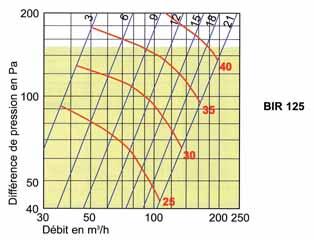 características Los gráficos adjuntos muestran las curvas de caudal-presión de las aberturas BIR