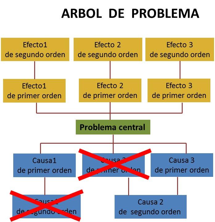 b) Elaborar un esquema que muestre las relaciones de causa efecto en forma de un árbol de problemas.