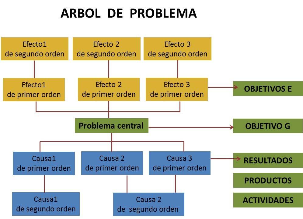 DEL ÁRBOL DE PROBLEMAS AL MARCO LÓGICO Algunos ejercicios de planeación, Örtengren Kari, 2005, por ejemplo, señalan que el Árbol de Problemas (AP) y el Marco Lógico (ML) son figuras semejantes vistas