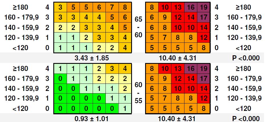 Resultados 2. En los grupos etarios de 55-60 y 60-65 años también se obtiene una diferencia estadísticamente significativa entre ambas funciones.