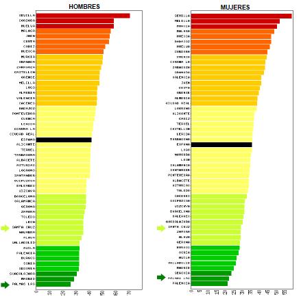 Introducción Si atendemos a los datos de distribución por provincias, y según datos del 2008, ambas provincias canarias son las que presentan las tasas más bajas de toda España (ilustración 12).