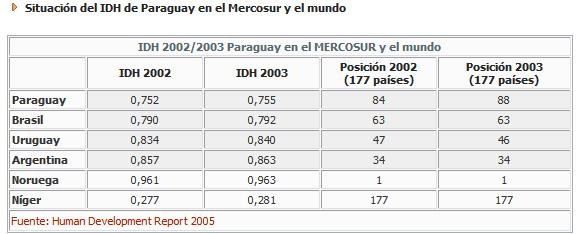 Grupo Asunción Paranaguá Desarrollo Humano 2007 CANENDIYU IDH 0,7442 Saltos del Guairá Asunción CORDILLERA CENTRAL IDH 0,7545 IDH