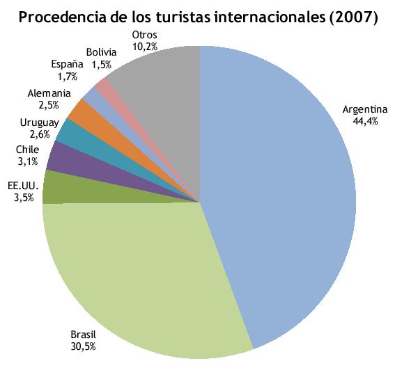 Sectores Productivos identificados por el Equipo Nacional Paraguayo Grupo Asunción - Paranaguá Saltos del Guairá