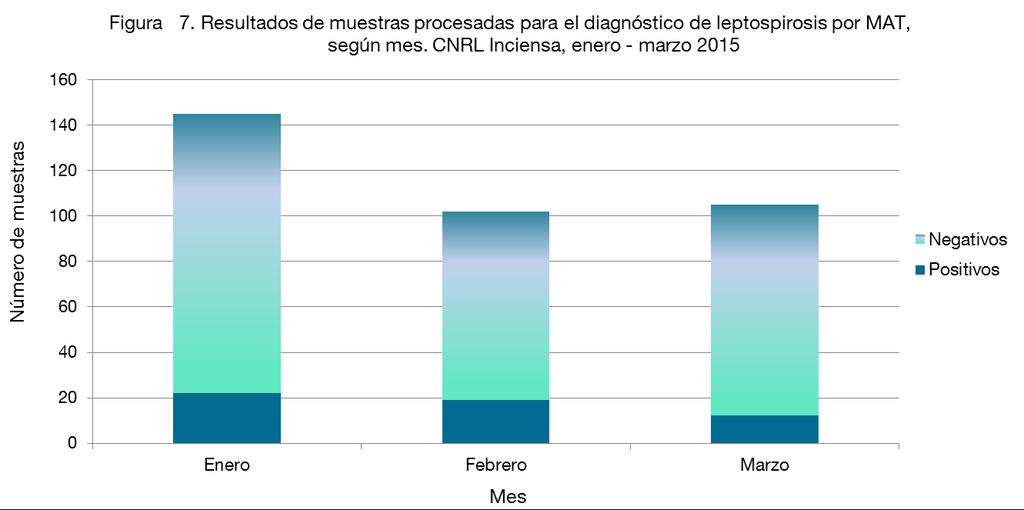 Fuente: Base de datos Inciensa, 2015 Cuadro No. 9. Resultados de muestras procesadas para diagnóstico de leptospirosis por MAT, según sexo.
