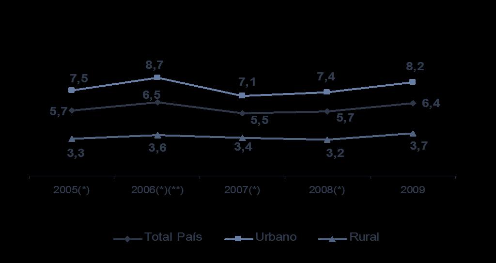 Efectos de la crisis sobre el Paraguay Impacto sobre el empleo 7 Tasa de Desempleo 2005-2009 Fuente: DGEEC.