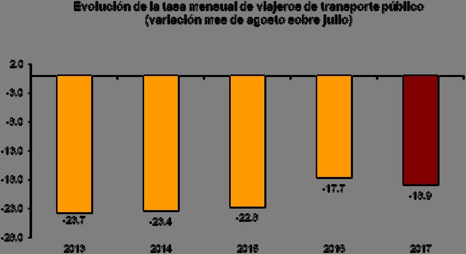 Evolución anual del transporte de viajeros por tipo de transporte Urbano Interurbano Especial y discrecional 2016 Agosto 6,6 5,7 6,7 Septiembre 5,5 4,9 2,8 Octubre -0,2 2,2-0,6