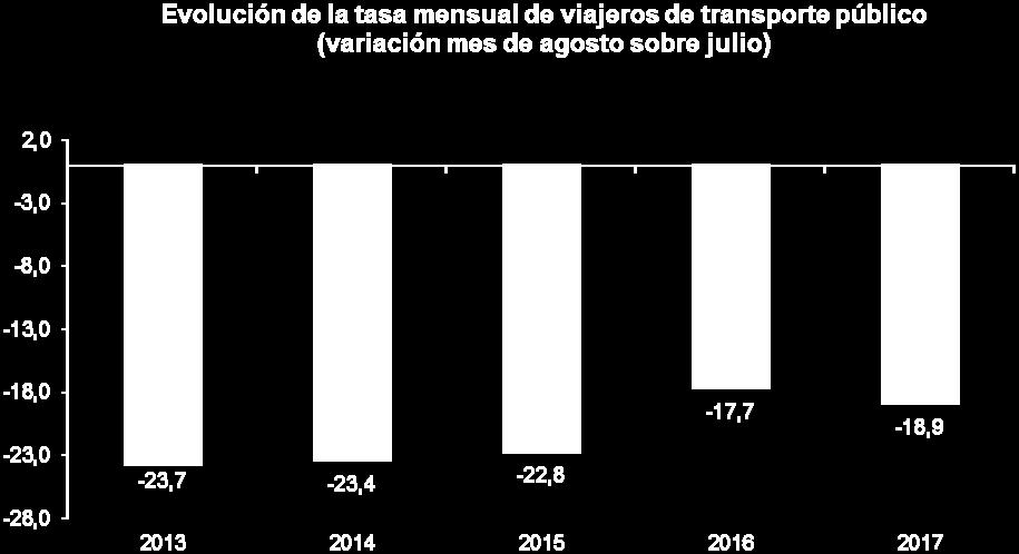 Agosto 3,1-0,1 0,3 Evolución de la tasa mensual La tasa de variación del número de pasajeros del transporte público del mes de agosto respecto a julio es del 18,9%.
