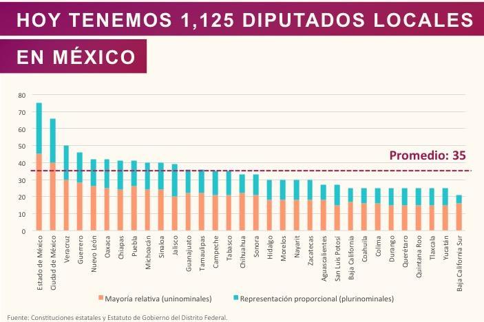 Ciudad de México a 28 de junio de 2016 BOLETÍN DE PRENSA Informe Legislativo 2016 En los últimos 40 años el número de legisladores locales en México se ha triplicado, pasó de 369 a 1,125 diputados