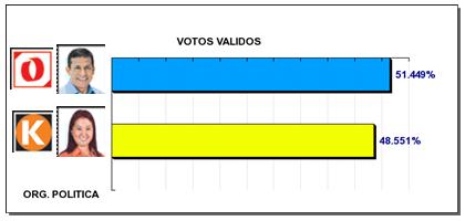CUADRO N 16 RESULTADOS DE LAS ELECCIONES ORGANIZACIÓN POLÍTICA VOTOS %VOTOS VÁLIDOS %VOTOS EMITIDOS GANA PERU 7 937 704 51,449 % 48,205 % FUERZA 2011 7 490 647 48,551 % 45,491 % Total de Votos