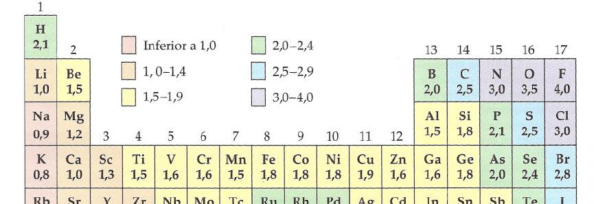 Figura. Valores de electronegatividad de los elementos.