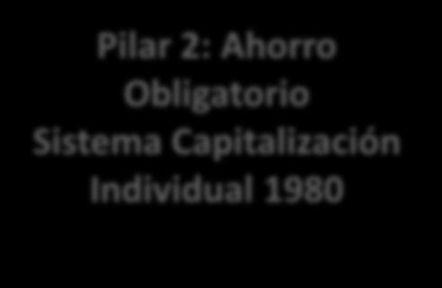 LOS PILARES DEL SISTEMA DE PENSIONES ACTUAL Pilares Pilar 1: Solidario