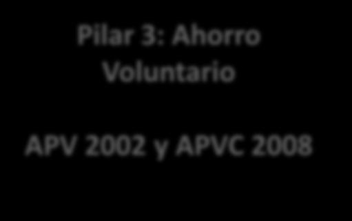 Capitalización Individual 1980 Pilar 3: Ahorro Voluntario APV 2002 y APVC