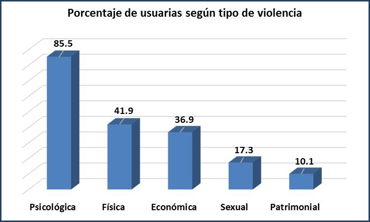 Perfil de las mujeres usuarias de servicios de atención, 2015 Tipos de violencia 85.5 % Violencia Psicológica 41.9 % Violencia Física 36.