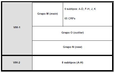 REVISIÓN DE LA LITERATURA Tabla 2. Clasificación del VIH 2.5.3 Formas circulantes recombinantes (CRFs).