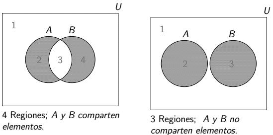 Tenemos 2 regiones en el conjunto Universal. Ejemplo 5. Supóngase A B y A B. Entonces A y B se describen con uno de los diagramas. Ejemplo 6.