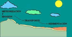 Costas de erosión y procesos erosivos Erosión costera Conjunto de procesos que afectan las rocas,
