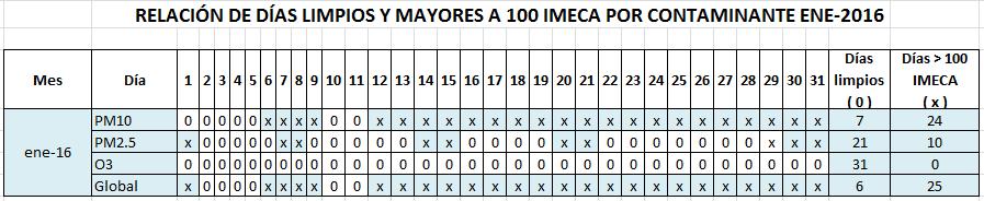 3.3 Análisis de los puntos IMECA máximos, de los contaminantes criterio presentes en el Área Metropolitana de Monterrey durante el mes de Enero 2016 Tabla 5: Numeraria de días