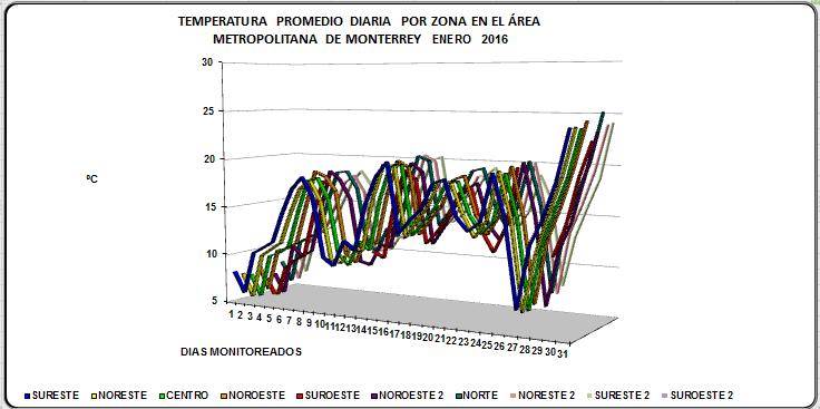 2.1 Temperatura ambiente en el Área Metropolitana de Monterrey En la figura 2 se muestra el comportamiento de la temperatura promedio diaria en el Área Metropolitana de Monterrey del