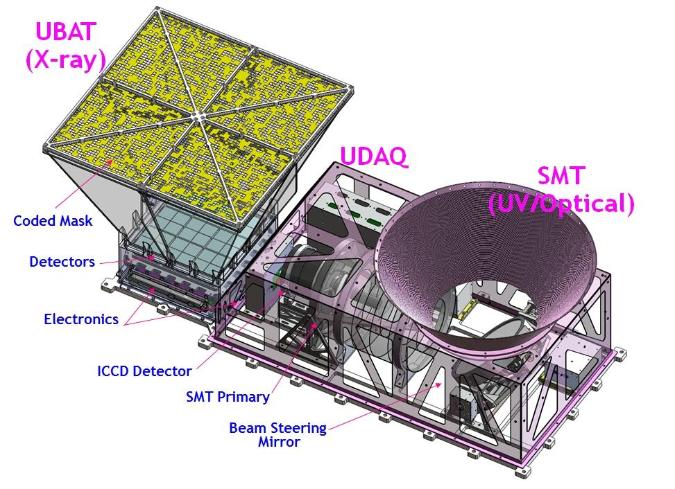 8. Esquema del UFFO-pathfinder: El UFFO-pathfinder consiste del telescopio de rayos-x (UBAT), del telescopio UV/óptico (Slewing Mirror Telescope, SMT), y de la Unidad de Adquisición de Datos y
