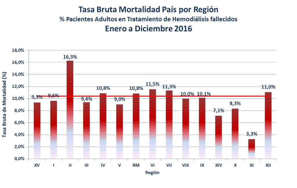 Tasa de Mortalidad en población beneficiaria Fonasa 2016 fue 6,7 (91.096/13.554.