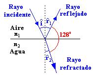 b. Para que se produzca reflexió total (θ =90º, el águlo θ debe ser meor que el águlo límite.