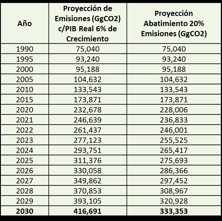 PROYECCIONES Proyección de emisiones evitadas entre 2020-2030 429 Mt CO 2
