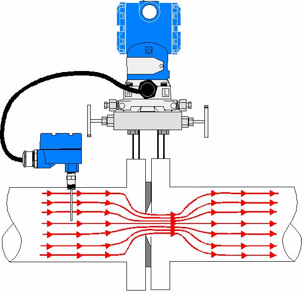 Transmisor Multi-Variable (Inteligente) Mide todas las variables necesarias para la compensacion de flujo Usa las mismas tomas para presión estática y DP Integra RTD/Temp.
