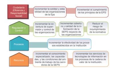 2.2 Mapa Estratégico Institucional: Pilares y Objetivos El Plan Estratégico 2012-2017 estableció cuatro Pilares Estratégicos sobre los cuales se construye la institucionalidad de la Superintendencia