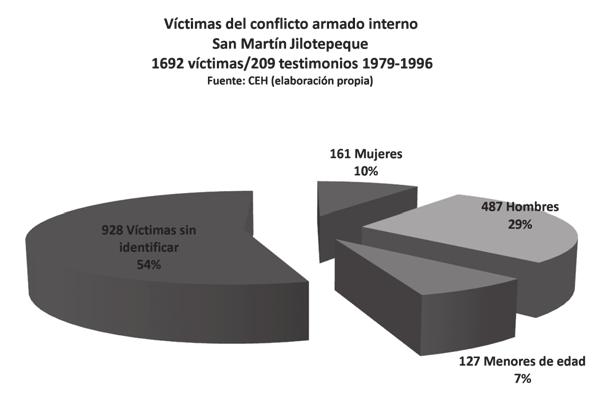 San Martín Jilotepeque fuerzas de seguridad como el Ejército, las Patrullas de Autodefensa Civil, los Comisionados Militares y escuadrones de la muerte; el 4% de responsabilidad corresponde a grupos