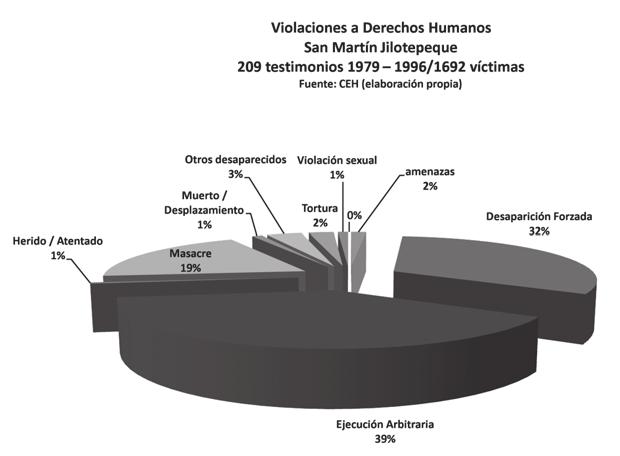 Memoria, conflicto y reconciliación,1950-2008 Según los datos recabados el 39% del total de víctimas corresponden a ejecuciones arbitrarias, el 32% fueron víctimas de desaparición forzada, el 19% de