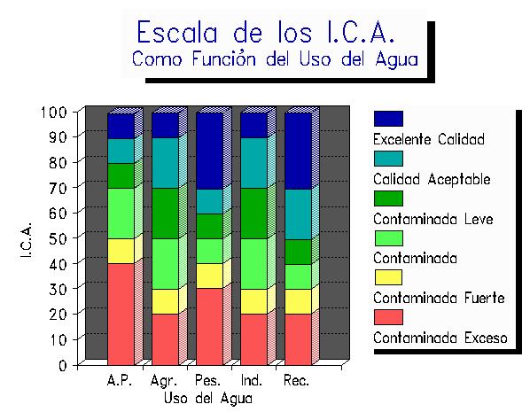 contaminación. En la figura 2 se muestran los rangos de calificación del ICA en función del uso del agua, (León Viscaino, Instituto Mexicano de Tecnología del Agua). FIGURA 2.