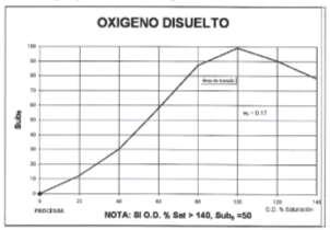 GRAFICA 9. Valoración de la Calidad de Agua en Función del % de Saturación de Oxigeno Disuelto 7.