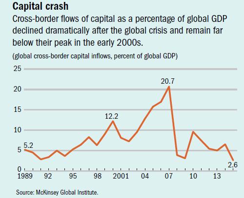 Retrocesos en el proceso de Globalización Entradas mensuales netas de capital en cartera en