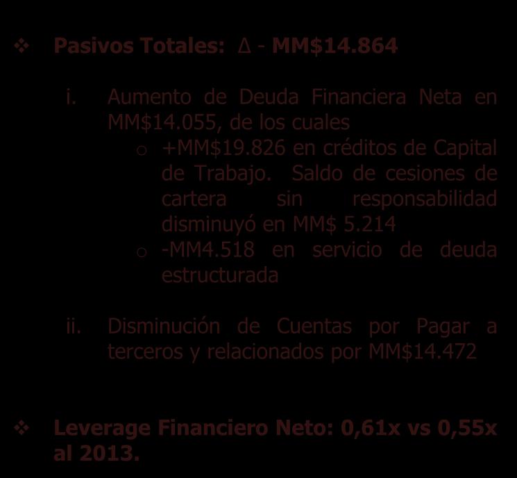 Balance a Marzo-2014 Pasivos & Patrimonio MM$ cada período Mar-14 Dic-13 Variación MM$ % Pasivos Corrientes, Totales 175.568 176.788 (1.220) -0,7% Otros pasivos financieros 60.830 41.405 19.