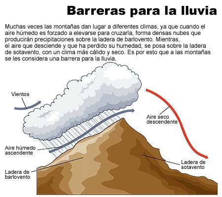 Factores del clima que influyen en las precipitaciones: la altitud y el relieve Las precipitaciones aumentan con la altura, porque el