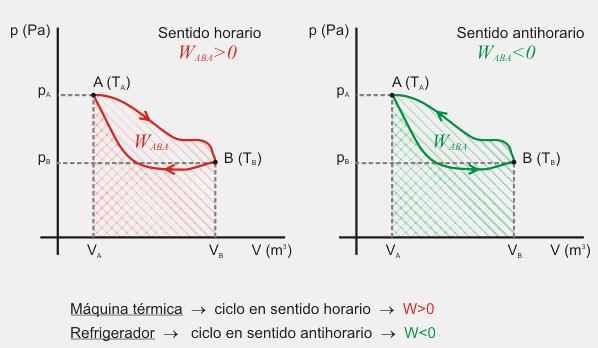 3 Ley de Boyle-Mariotte P i V i = P f V f Transformación adiabática Proceso en el cual el intercambio de calor es cero.