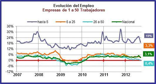 (3) EMPLEO Y REMUNERACIONES POR TAMAÑO DE EMPRESA En terminos de empleo las empresas de 1 a 5 trabajadores presentan aumentos notablemente superiores al nacional.