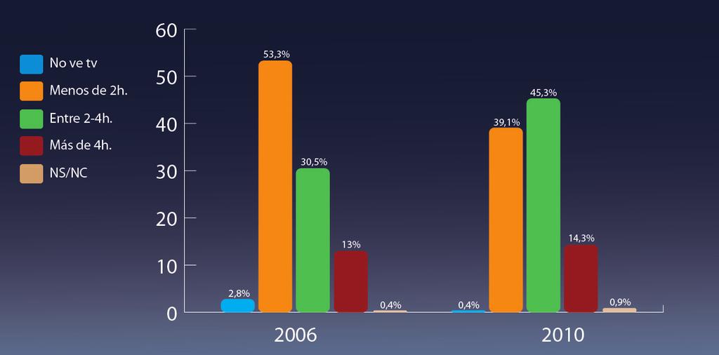 5 Repercusión de la TDT más de 4 horas diarias a ver televisión frente al 13% de murcianos que destinaba este tiempo al consumo de contenidos televisivos en 2006.