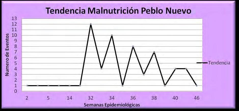 Gráfica 2. Tendencia de Evento malnutrición en el Municipio de Pueblo Nuevo Fuente: Aplicativo Sivigila 2010. Informe eventos datos básicos 2011. 7.3.1.4.