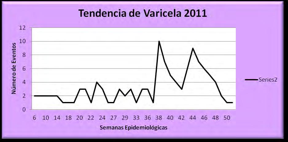 La tendencia epidemiológica de la varicela en 2011, se mantiene casi de manera constante en todo el año, con algunos picos en la semana 38 y 44.