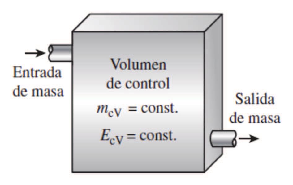 Capítulo 1. Conceptos y definiciones el contenido total de energía E del volumen de control permanecen constantes durante un proceso de flujo estacionario. Figura 1.9.