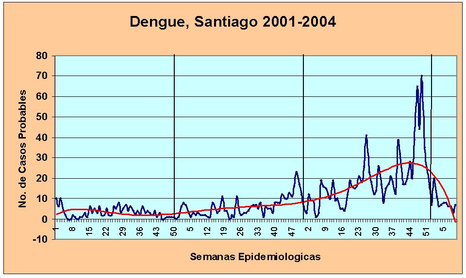 La tasa de incidencia de los casos probables de Dengue en la provincia de Santiago presentó, en todos los registros consultados 2, su mayor frecuencia en el 2003, 118.3 por 100,000 hab.