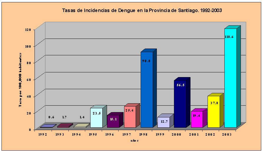 Las tasas de incidencia de casos probables de Dengue fueron, en el 2003, 8 veces el promedio nacional de casos, en el municipio de Villa Gonzáles (491 por 100,000 habitantes) 5 veces el promedio