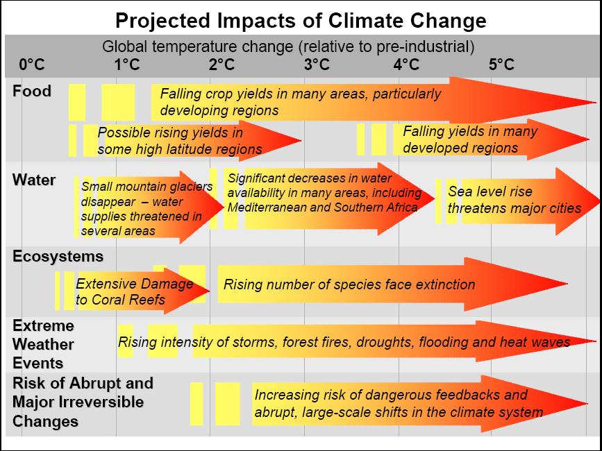 Impactos proyectados I del Cambio Climatico Cambio global de temperatura (referido a la era preindustrial Alimentos Falla del rendimiento de cosechas en areas en desarrollo Posible aumento de